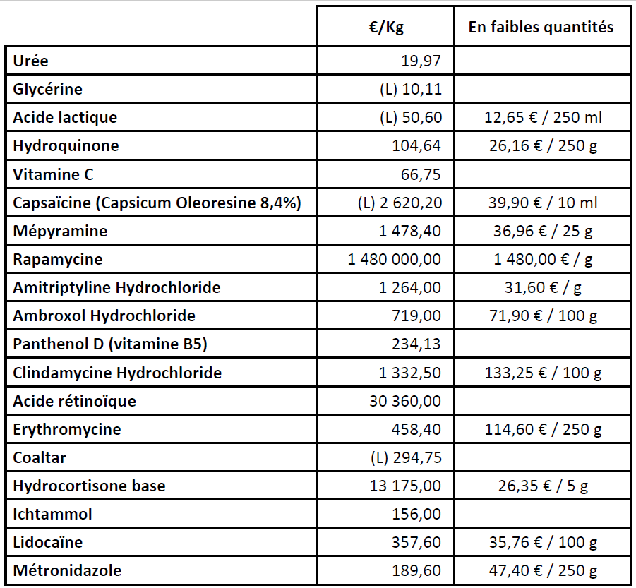 exemples de prix de principes actifs