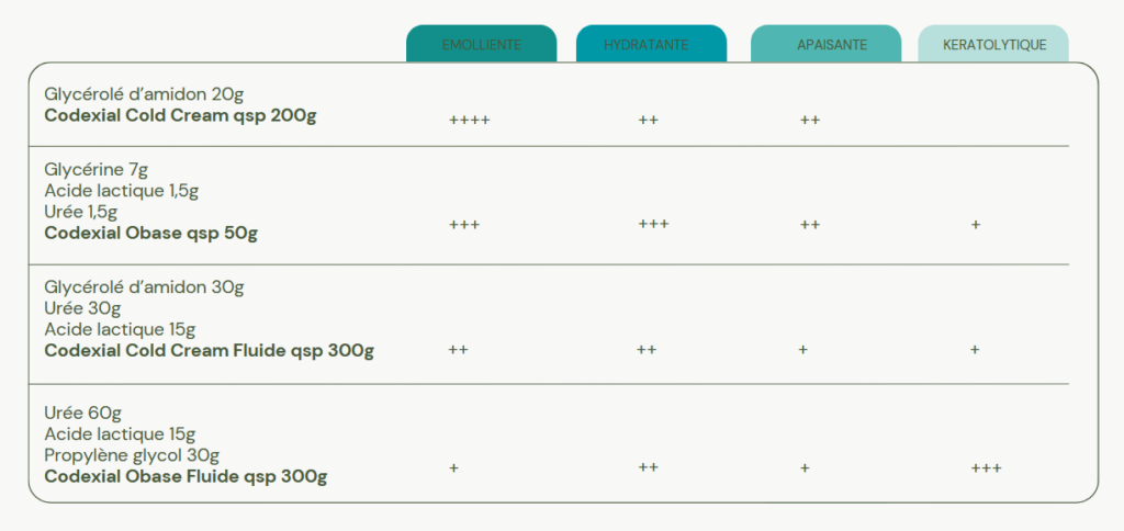 excipients pour traiter avec une solution sur mesure